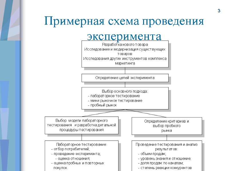 3 Примерная схема проведения эксперимента